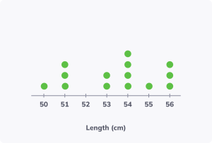 Solve problems with line plots 2