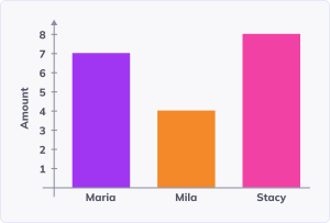 Solve problems with bar graphs 2