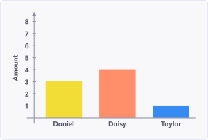 Solve problems with bar graphs 1