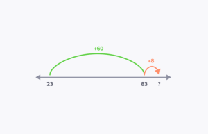 Add within 100 using a number line