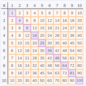 Patterns in multiplication tables