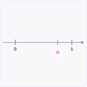 Relate fractions to 1