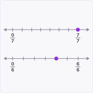 Comparing fractions on the number line